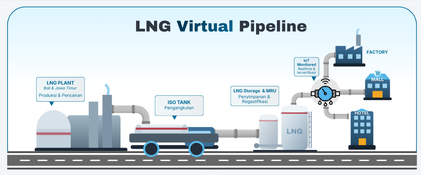 LNG Virtual Pipeline
